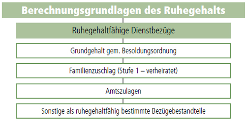 Ruhegehaltfähige Dienstbezüge Nach Dem Versorgungsrecht Der Beamten